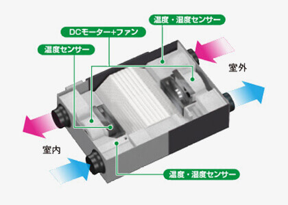 IAQ制御（自動換気システム）による快適温度生活と冷暖房コスト削減